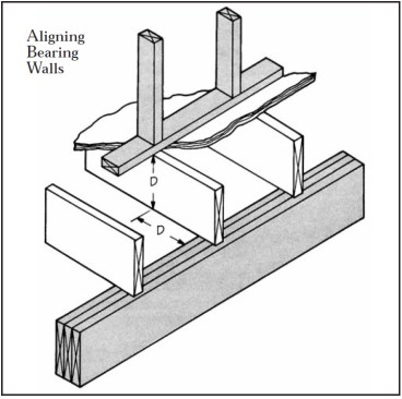If a bearing wall doesn’t line up with the support below, it should lie no farther  away than the depth of the joists (D). If the joists are engineered lumber, the walls  and support must align exactly.