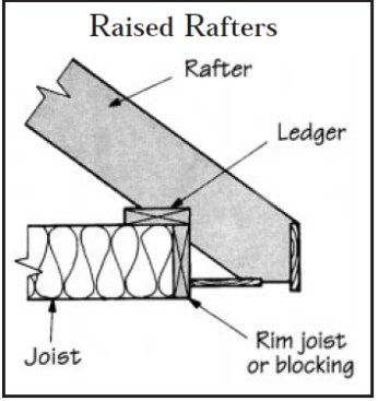 When nailing rafters to a ledger  over joists to make room for insulation, use  a rim joist to keep the joists from rotating.