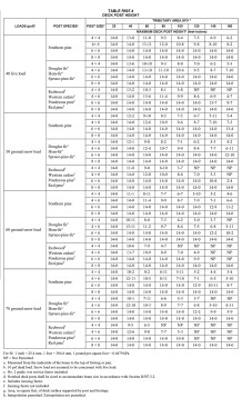 The deck-post sizing table in the 2021 IRC allows posts to be sized according to species and the design loads on the deck. For accurate sizing, builders will need to determine the tributary area supported by the post. Table R507.4. Excerpted from the 2021 International Residential Code. Copyright 2020. Washington, D.C.: International Code Council. Reproduced with permission.  All rights reserved.  www.ICCSAFE.org