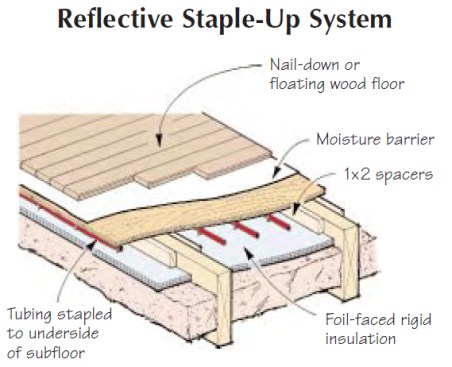 When installing underfloor radiant heating, the author staples the tubing directly to the subfloor, then adds an insulated reflective layer below — either foil-faced foam board, shown here, or a radiant blanket with batt insulation below.