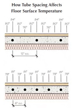 Each of the floors illustrated here has a 20 Btu/hr. output. Note that with 12-inch on-center tube spacing, the “striping” effect is much more pronounced. Six-inch spacing produces the same heat with a lower surface temperature and a more even heat distribution — both of which are advantageous for hardwood flooring.