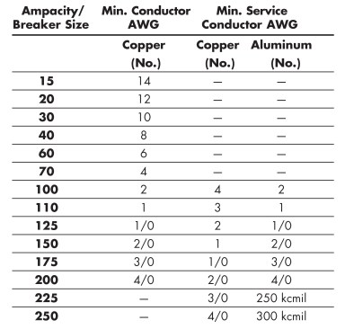Note:&nbsp;Entrances of 50 ft. and longer may require larger conductors to&nbsp;compensate for voltage drop.