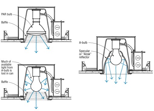 Off-the-shelf recessed cans commonly come with a black or white baffle designed to be used with a PAR bulb (top left). A less expensive A-bulb will be ineffective with this trim (bottom left). For clients who plan to use A-bulbs, use a deep parabolic reflector (right), which directs most of the light out of the can.