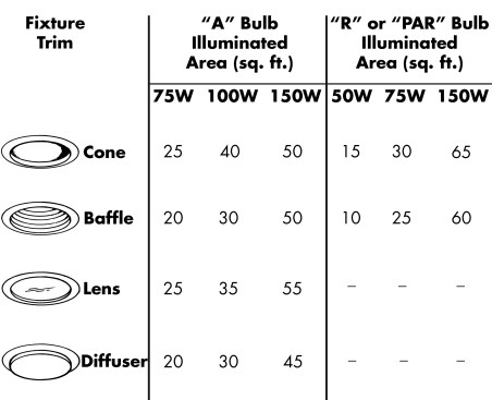 Note: These coverage figures are based on providing 15 to 25 footcandles of light. Darker rooms require higher wattage, and spacing will vary with the distance from fixture to subject.