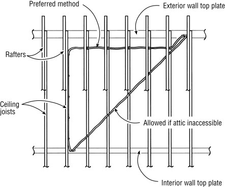 Accessible attics with permanent stairs or built-in ladders require board protection throughout the attic on floors and walls/ceilings. &nbsp;In accessible attics without permanent ladders or stairs, such protection is only required within 6 feet of the access opening. &nbsp;In attics less than 30-in. high, no access is required. &nbsp;Where there is no access whatsoever, there are no requirements for protection.