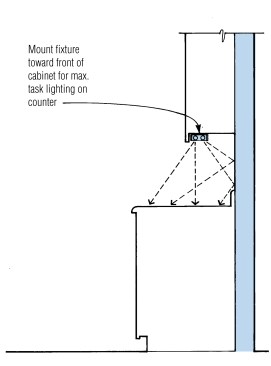 Mount undercabinet fixtures as far forward as possible in the cabinet recess to illuminate the front edge of countertops.&nbsp;