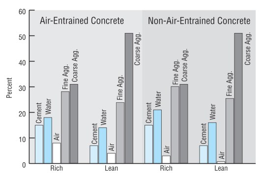 Percentages of cement, water, air, sand, and gravel in&nbsp;concrete mixes. Rich mixes contain higher percentages of cement. Air-entrainment introduces tiny air bubbles that allow the concrete to flow easier with less water, which makes for a stronger mix. The trapped bubbles also absorb minor expansion and contraction, allowing the concrete to better resist freeze/thaw damage.