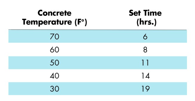 Set time (the time it takes for concrete to harden enough so that finishing can begin) increases by a third for every 10&deg;F drop in concrete temperature.