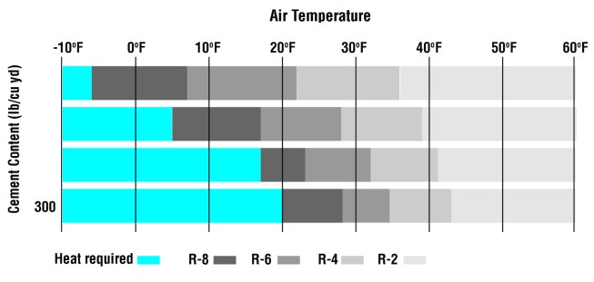 A temperature drop greater than 50&deg;F over 24 hours risks thermal shrinkage cracking. Insulation thrown over poured concrete, however, will trap the heat of hydration and allow the concrete to cool slowly. As outside air temperature drops, it may become harder to keep concrete at the correct temperature using insulation alone. Below a certain point for any given mix, provide a heated enclosure to prevent damage to the concrete from freezing.