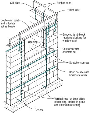 In addition to the vertical rebar specified by code (figures, "Foundation Wall Reinforcements"), additional rebar embedded in grout should surround window openings. In an opening at the top of a foundation wall, the sill plate and floor framing act as a header and tie together the top sections of the block