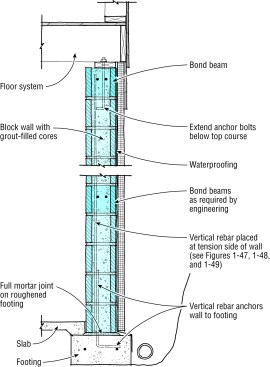 Reinforcing for block walls consists primarily of vertical rebar embedded in columns of grout-filled cores to the full-height of the foundation wall. Rebar must tie to the footing, and anchor bolts must extend below the top course of block.