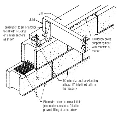 In order to distribute the loads from joists and beams, the bearing course of block should either be capped by 4-in.-thick solid masonry, or anchored into concrete-filled (grouted) block cores.