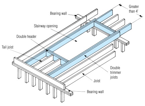 Where a header in a floor opening exceeds 4 ft., double the headers and trimmers. Where the header exceeds 6 ft., it should be installed with framing anchors.
