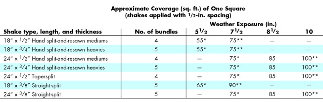 &nbsp;&nbsp;* Maximum recommended exposure for 3-ply roof.&nbsp;
** Maximum recommended exposure for 2-ply roof.