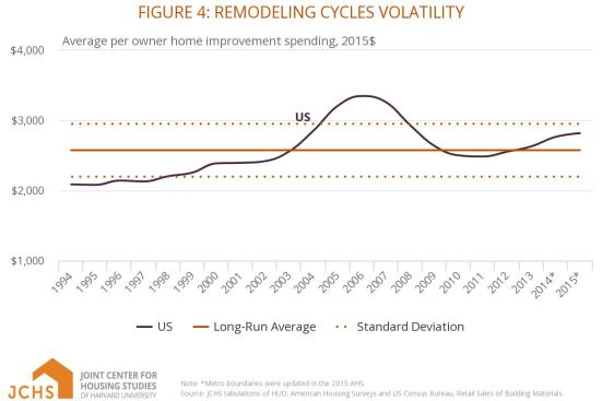 Harvard JCHS chart showing remodeling cycles volatility