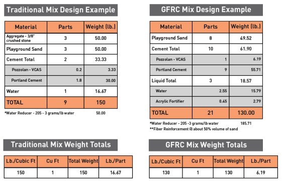 Shown above are the ingredient proportions for the author’s traditional mix for heavy components such as countertops (left),  which requires steel reinforcing ladder wire, and for his glass-fiber reinforced mix (right), which uses fiberglass filaments  instead of steel and is suitable for very thin castings. Working from the ratios in his formulas, the author breaks the total  quantities into small batch sizes for easy mixing. The table shows a sample calculation of the ingredient ratios for 1 cubic foot  of each type of mix. If your project requires more than one cubic foot of concrete, the same ratios can be applied to much larger  batches by simply changing the overall volume, which carries through in the calculations to result in a revised total weight and  weight per part. The author has put all of this into an Excel spreadsheet for quick recalculation from one job to the next.