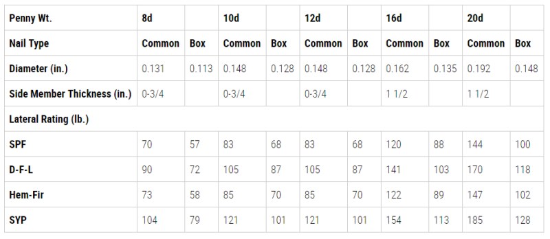 Nails are rated for “lateral capacity,” which is greatly affected by the nail’s diameter. Since box nails are skinnier than commons, they have lower strength values. The values shown vary with the type of framing lumber used, and they assume the nail will penetrate the main member (illustration at top) at least 12 diameters.