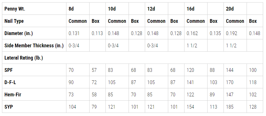 Nails are rated for “lateral capacity,” which is greatly affected by the nail’s diameter. Since box nails are skinnier than commons, they have lower strength values. The values shown vary with the type of framing lumber used, and they assume the nail will penetrate the main member (illustration at top) at least 12 diameters.