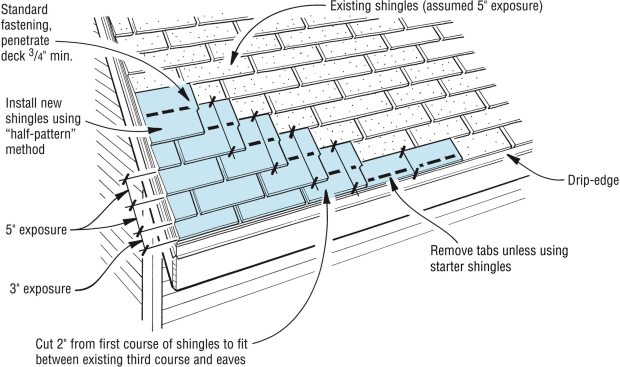 If not using starter shingles, remove tabs from starter strip plus 2-in. to equal existing shingle exposure. Locate factory-applied adhesive along the eaves.
When applying new asphalt shingles over existing asphalt shingles, the nesting procedure minimizes unevenness and keeps the new horizontal fastening pattern 2 in. below the old one. Start with a 5-in. wide starter strip, then cut the first shingle course of shingles to a 10 in. width. Apply second and succeeding courses using the half-pattern method.