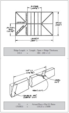 Figure 4. To find the ridge length for a full hip roof, subtract the span from the length of the house and add the thickness of the ridge (top). To find the hip run, subtract the ridge thickness from the span and divide by two (lower). This run is then multiplied by the hip LL ratio to find the LL of the hip rafter.