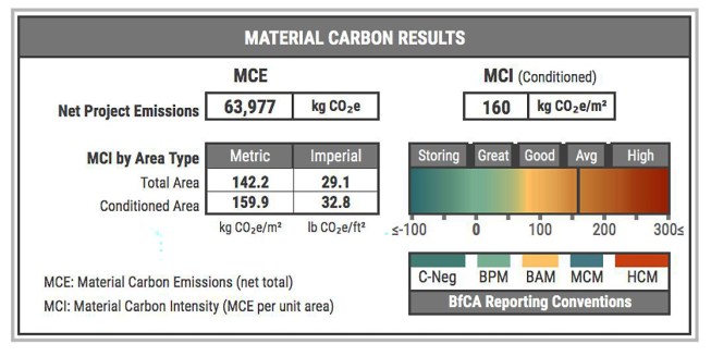 With BEAM, you can compare the material carbon embodied in different building assemblies for a project (top) and see the results  for the whole building (above).