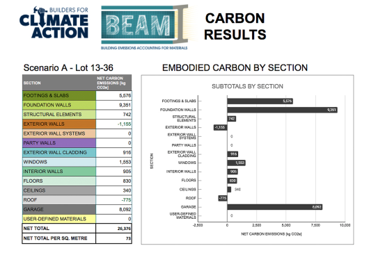 A sample BEAM calculation of the embodied carbon in various building components clearly shows that assemblies with concrete and steel account for the largest carbon emissions.