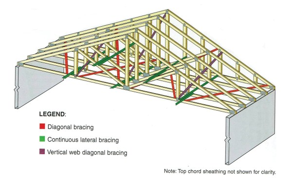 Permanent bracing is critical to the structural integrity of a trussed roof assembly. The truss manufacturer and building designer are responsible for providing the bracing requirements, while the builder is responsible for installing the bracing correctly.