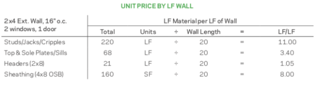 This table converts quantities to linear feet, which some contractors prefer. Combined with a dollar cost, this value will yield the unit price per linear foot of wall. (The diference between LF and SF units is that LF applied only to a wall of this height; SF can apply to walls of any height.)