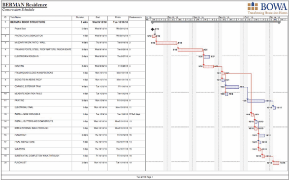 Gantt charts provide a good visual of the entire job (in this case, a major roof rebuild). Start and stop times for project phases are staggered to indicate the order in which tasks have to be performed.