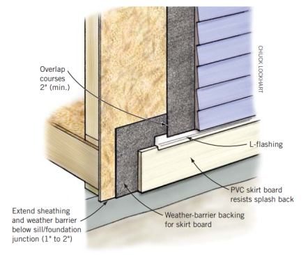 Code Minimum. All overlaps in a building wrap must overlap 6 inches where two pieces join vertically, and 2 inches at horizontal seams. The first course should begin around a corner a minimum 12 inches (or to the first stud) and overlap the sill plate 1 to 2 inches.