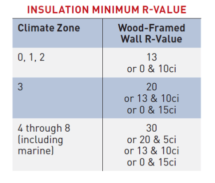 Insulation minimum R-values, adapted from Table N1102.1.3 (R402.1.3) in Chapter 11 of the 2021 IRC. The values in front of  an "&" refer to the minimum R-value of cavity fill insulation; the values following the "&" are the minimum R-values for "ci" (continuous insulation). These combined R-values address thermal requirements but do not address what's needed for vapor control.
