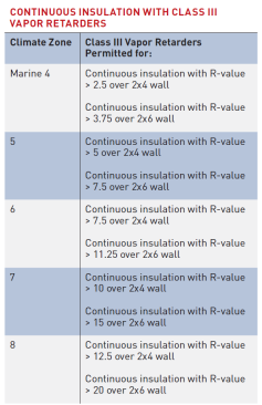 Adapted from Table R702.7(3) of the IRC. This table shows the requirements for insulation used to control moisture when using a Class III vapor retarder, such as poly, on the interior side of the wall. According to a footnote in the original table, the insulation materials used to satisfy this option (a Class III vapor retarder) contribute to but do not supersede the thermal envelope requirements of Chapter 11.