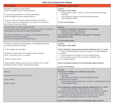 The author’s company defines four “levels” of protection in its guide for crews installing different types of siding.