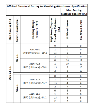 Excerpt from James Hardie 3/31/23 design advice letter regarding structural furring attachment to min 7/16-inch wood structural panel for lap siding, vertical siding or architectural panels.