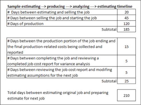 Planning chart to use in determining how long a project might take.