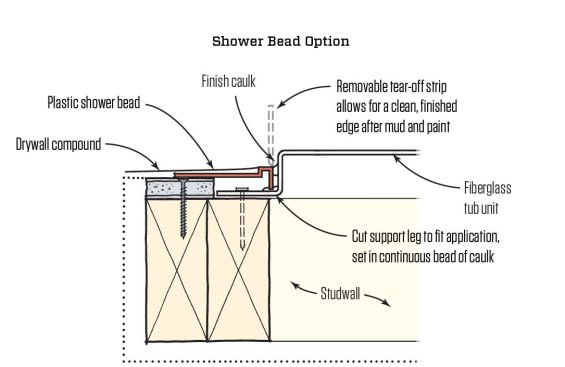 2) Or you can use specialty PVC drywall trim, such as the Shower Bead, which bridges the gap created by the flange and provides a clean, finished edge against the tub/shower unit.