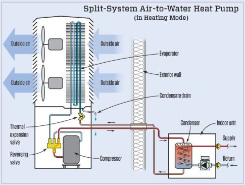 A split-refrigerant system has an outdoor compressor/evaporator unit (above left); it pipes compressed refrigerant to an indoor condensing unit (which is about the size of a typical wall-hung modulating condenser boiler; not shown in photo) that contains the refrigerant-to-water heat exchanger and all of the electronics and controls.