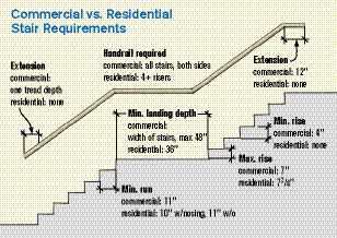 Many of the differences between residential and commercial codes surround stair geometry.