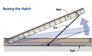 Figure 4. Cables pulling the bottoms of the arms raise the hatch.  Photo credit: Chuck Lockhart