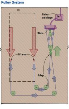 Figure 7. Pulleys control the direction of pull and provide the mechanical advantage that enables the winch to raise the hatch.  Photo credit: Chuck Lockhart