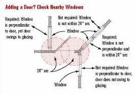 The 2006 IRC calls for safety glazing when glazing "is in an individual fixed or operable panel adjacent to a door where the nearest vertical edge is within a 24-inch arc of the door in a closed position and whose bottom edge is less than 60 inches above the floor or walking surface." This section is not easily understood. Imagine attaching one end of a 24-inch-long string to the corner of the door jamb, then pulling the free end in a horizontal arc. Any glass less than 60 inches above the floor and within the reach of the string would need to be safety glazed. Arcs are measured from both door jambs, on the inside and outside — four places. In the case of a sliding glass door, the whole assembly is considered the "door": You would not measure from the edges of only the operable panel, but from the edge of the inoperable panel as well — in other words, the edge of the door assembly.