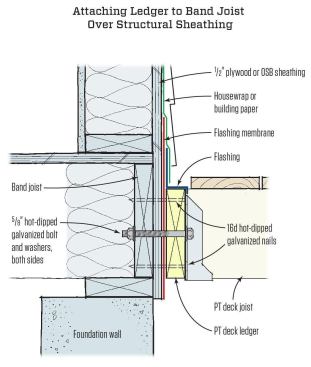 Instead of lag screws, through-bolts can be used when fastening the
ledger directly to the rim joist as well.