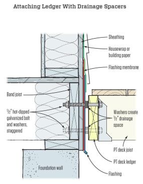 To promote drainage and reduce the risk of rot to the building and
deck structure, washers can be used to create a drainage space. A thicker
5/8-inch, hot-dipped galvanized or stainless steel bolt is need because of the
extra length. The maximum gap between the face
of the ledger and the face of the wall sheathing is 1/2 inch.