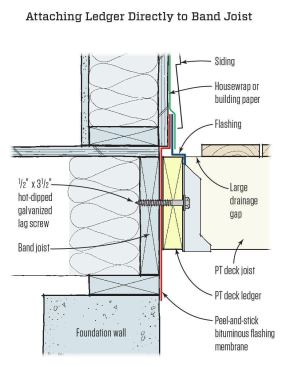 When fastening the ledger directly to the band
joist, the tip of the lag screw should fully extend through the inside face of
the band joist. Flash the ledger to prevent water from contacting the band
joist. Stagger lags and bolts.