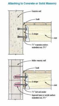 Figure 1. In most cases, deck ledgers can be bolted directly to poured concrete or concrete block walls. Expansion anchors — never lead shields — are used in solid masonry or filled block, and approved epoxy or acrylic anchors and bolts are used in hollow masonry.