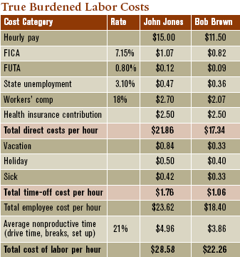 Knowing the true hourly cost of your workers is critical to job costing and measuring profits. It's not hard to break down, either. Multiply the dollars per hour by the rate — for costs such as workers' comp that are figured as percentages — or divide the annual cost of, say, vacation pay by the number of hours an employee works per year.