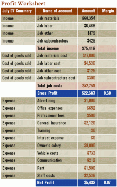 Keeping tabs on your profits requires that you first find your gross profit by tracking and comparing job costs and job incomes. From your gross profit, deduct the overhead costs of running your business to reveal your bottom line.