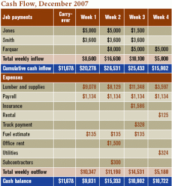 Projecting your income and outgo for each month identifies times when you might not have the cash on hand that you need. Knowing ahead of time allows you to address an occasional cash crunch by, for example, accessing a line of credit.