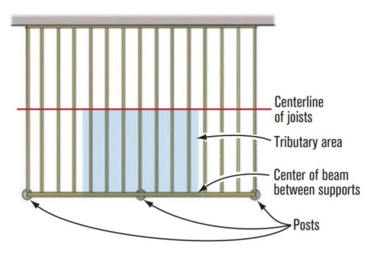 Figure 1. Determine the tributary area on a footing by measuring half the beam and joist spans on each side of its post. Include all of any cantilever. Multiplying these dimensions provides the square footage of the tributary area, and multiplying the square footage by the design load (typically 50 psf) yields the tributary load.